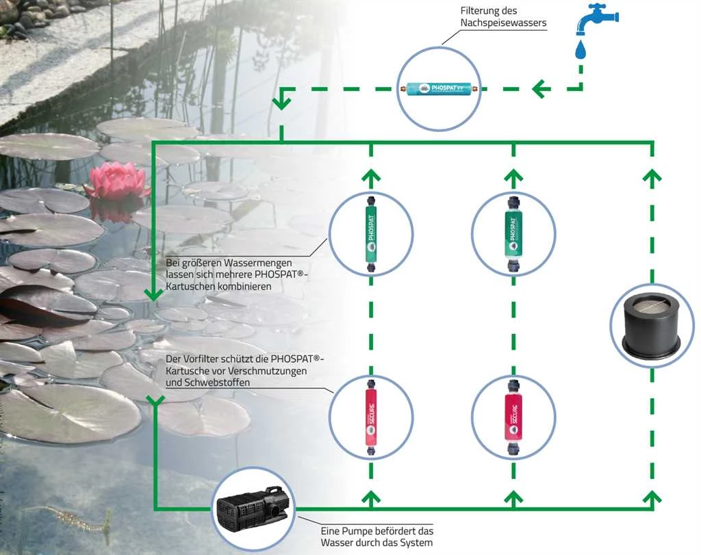 PHOSPAT® SECURE 3